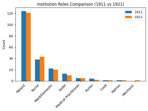 Chart comparing hospital roles in the 1911 and 1921 censuses