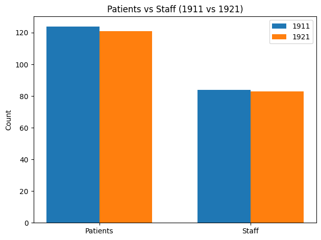 Chart comparing staff and patient totals in 1911 and 1921